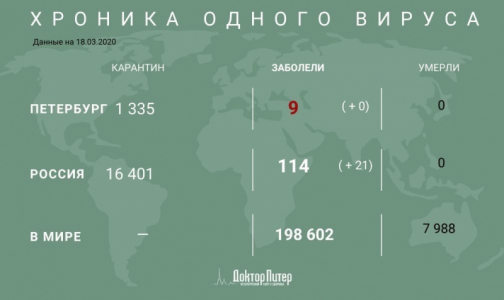 За сутки в мире выявили более 13 тысяч новых случаев инфицирования коронавирусом