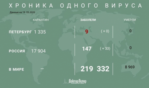 Число зараженных коронавирусом превысило 210 тысяч