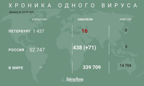Коронавирусом заразились 438 россиян