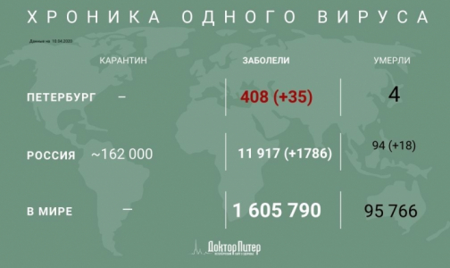 В России за сутки зафиксировано 1786 новых случаев заражения коронавирусом