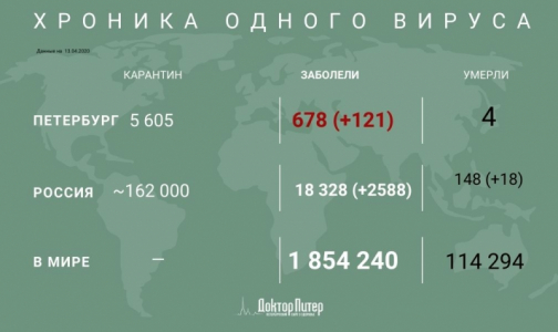 В России за сутки зафиксировано 2558 новых случаев инфицирования коронавирусом