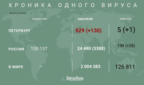 За сутки от коронавируса умерли 28 россиян, один из них - в Петербурге