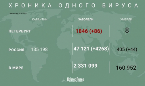 За сутки в России выявили 4268 новых случаев заражения коронавирусом