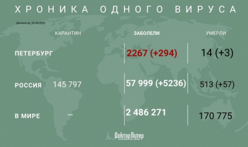 За сутки у почти 300 петербуржцев выявили коронавирус, трое умерли