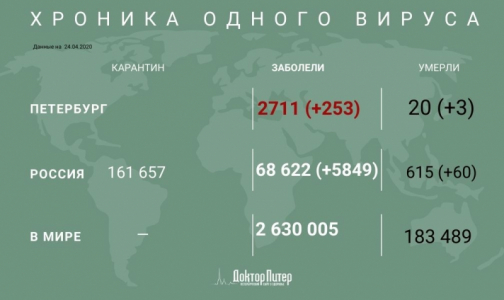 За сутки в России выявили почти 6 тысяч заразившихся коронавирусом