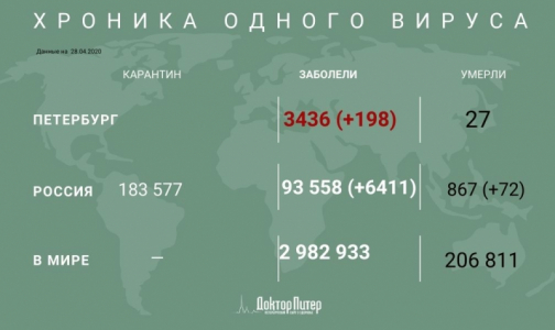 За сутки у более 6 тысяч россиян выявили коронавирусную инфекцию