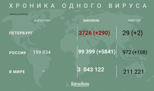 За сутки число россиян с выявленным коронавирусом выросло на 5841