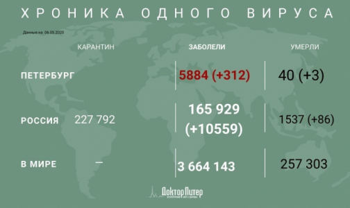 За сутки в России выявлено 10559 заболевших коронавирусной инфекцией