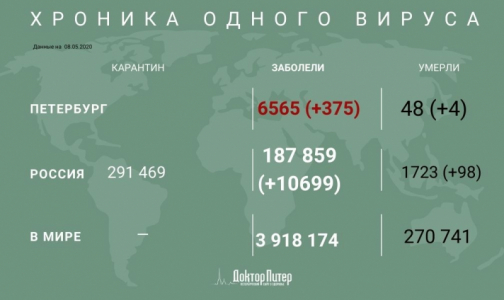 За сутки коронавирус выявили у 10 699 россиян