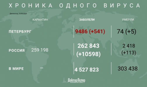 За последние сутки коронавирус выявили у почти 600 петербуржцев