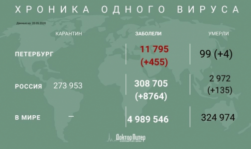 За сутки в России выявили менее 9 тысяч случаев заражения коронавирусом