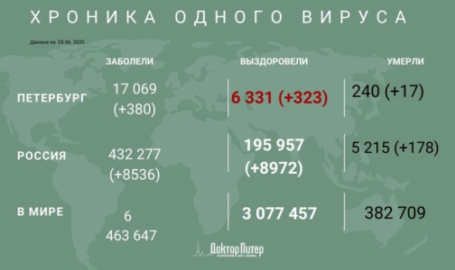 Число заразившихся коронавирусом петербуржцев увеличилось на 380. Умерли еще 17 пациентов