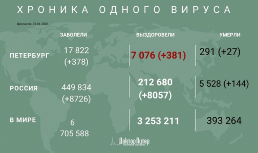 За сутки число инфицированных коронавирусом петербуржцев выросло на 378
