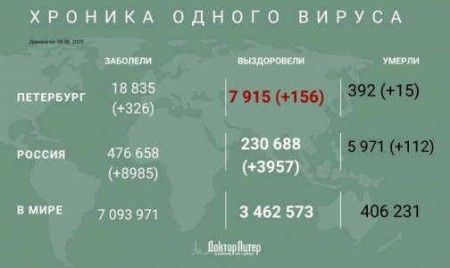 За сутки коронавирус подтвердили у 326 петербуржцев