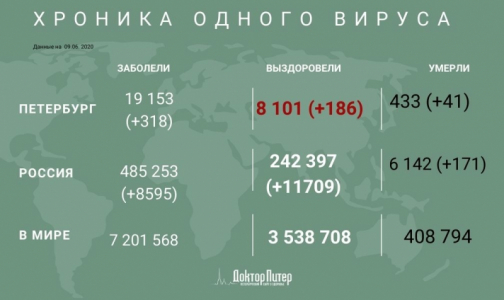 Число заразившихся коронавирусом петербуржцев превысило 19 тысяч