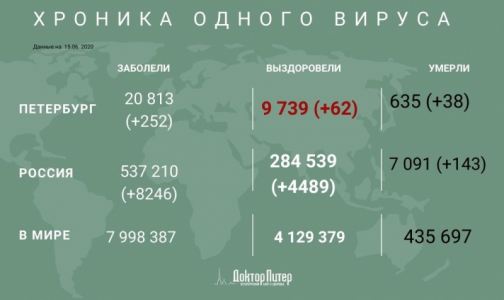 За сутки коронавирус выявили у 252 петербуржцев