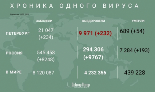 За сутки число инфицированных коронавирусом петербуржцев выросло на 234 человека