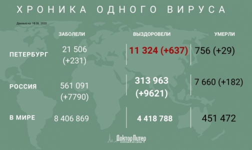 В Петербурге за сутки выявили 231 новый случай заражения коронавирусом