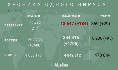 В России выявлено 7 600 новых случаев заражения коронавирусом