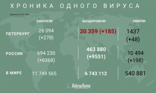 Число заразившихся коронавирусом петербуржцев превысило 26 тысяч