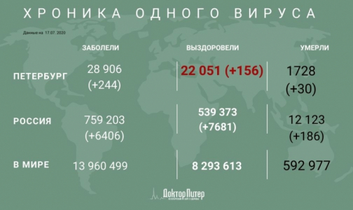 Петербург переместился на четвертое место по числу заболевших - коронавирус выявили у 244 горожан
