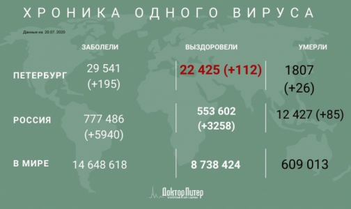 Заболеваемость коронавирусом в Петербурге снижается - за сутки выявили менее 200 случаев