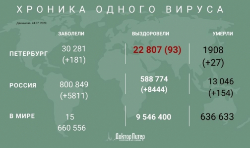 За сутки от коронавируса умерли 154 россиянина