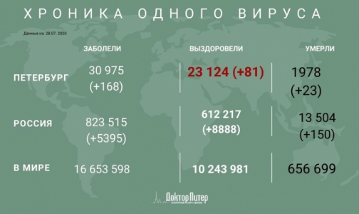 За сутки от коронавируса умерли 150 россиян