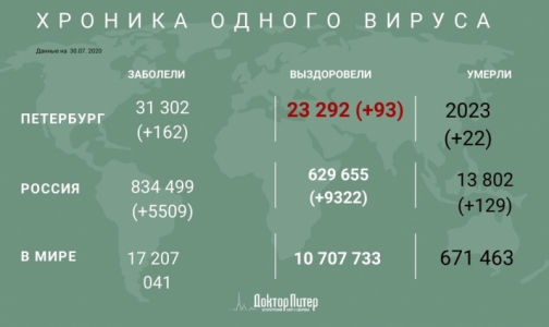 В Петербурге за сутки выявили 162 заболевших коронавирусом