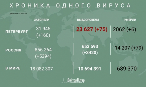 Петербург занял пятое место по числу новых заразившихся коронавирусом - его выявили у 160 человек
