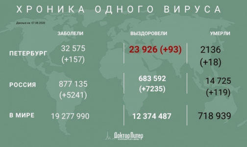 За сутки в России выявили 5 241 новый случай заражения коронавирусом