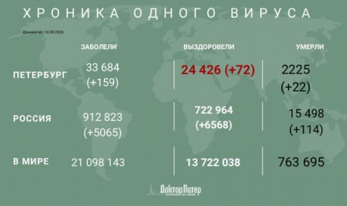 Петербург занял второе место в суточной статистике по заболеваемости коронавирусом