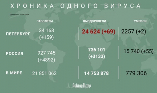 За сутки коронавирус выявили у 159 петербуржцев