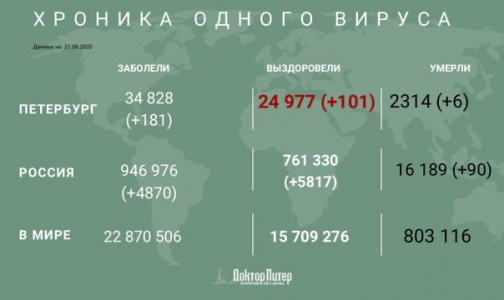 Заболеваемость коронавирусом в Петербурге увеличилась - за сутки выявили 181 случай