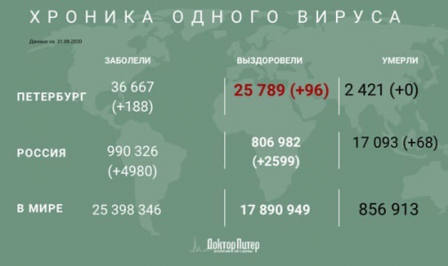 За сутки почти у пяти тысяч россиян выявили коронавирус