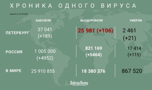 Число заразившихся коронавирусом петербуржцев превысило 37 тысяч