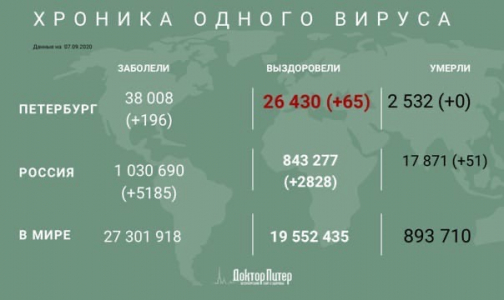 Число заразившихся коронавирусом петербуржцев превысило 38 тысяч