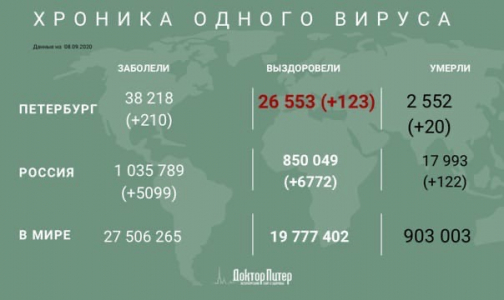 За сутки коронавирус выявили у более 200 петербуржцев
