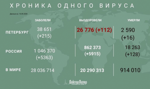 За минувшие сутки у 215 петербуржцев выявили коронавирус