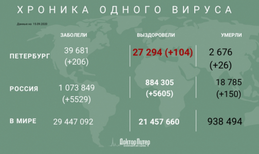 За сутки в Петербурге подтвердили 26 смертей от коронавируса