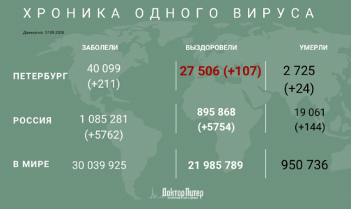 Число заразившихся коронавирусом петербуржцев превысило 40 тысяч