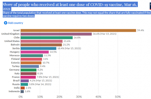 Официальной статистики по вакцинации в России нет, но доступные данные впечатляют. Сравниваем число прививок в разных странах
