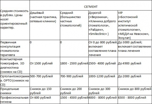Сколько стоит лечение кариеса, пульпита и периодонтита в Петербурге
