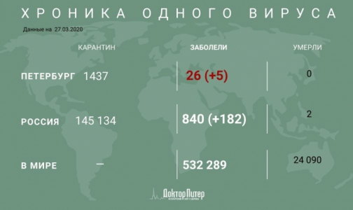 Под медицинским наблюдением из-за подозрения на коронавирус остаются почти 150 тысяч россиян