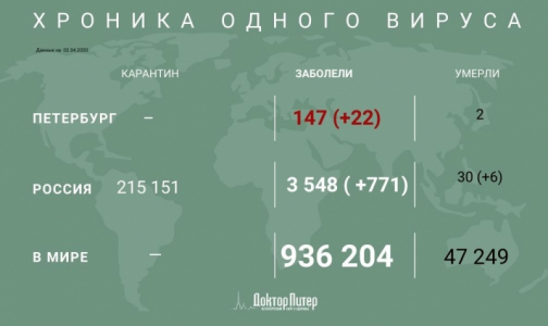 В России зафиксирован 771 новый случай заражения коронавирусом за сутки