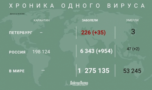В России зафиксировано 954 новых случая заражения коронавирусом