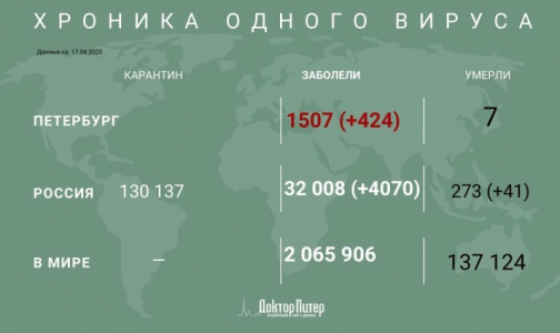 За сутки в России выявили более 4 тысяч новых случаев заражения коронавирусом