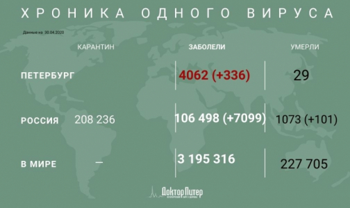 В России за сутки зафиксировано 7099 новых случаев заражения коронавирусом