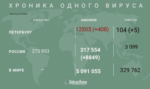 За сутки коронавирус выявили у 408 петербуржцев
