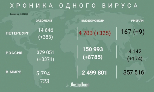 За сутки коронавирус выявили у 383 петербуржцев